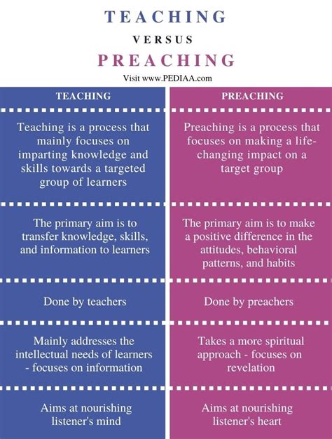 What is the Difference Between Teaching and Preaching.